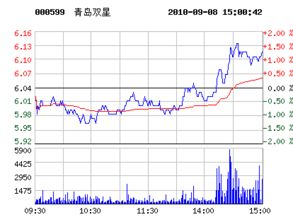 青岛双星股票起步价是多少？