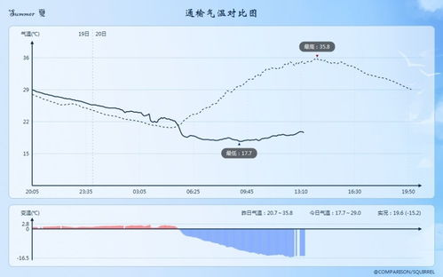 东北高温趋势确定,哈尔滨报出35度 联合国 今年可能是最热一年