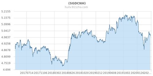 新加坡币对人民币汇率 新加坡币对人民币汇率 行情