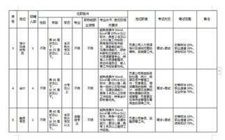 找工作的请进 一大波国企招 事业单位招聘来了