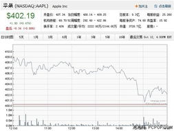 2000年时苹果公司10%的股票价值多少钱？