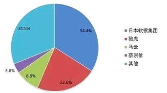 软银与雅虎占有阿里巴巴把么多股权为什么马云却拥有决策权