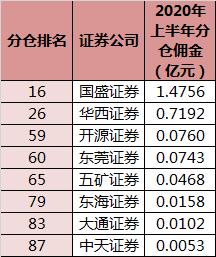 券商研究业务需转型，因分仓佣金费率下滑