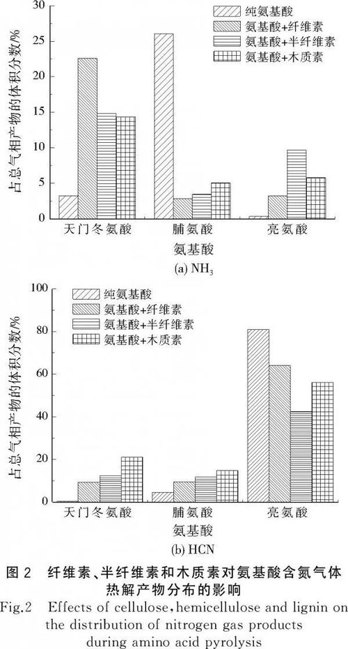 技术 生物质热解过程中含氮模型化合物研究进展