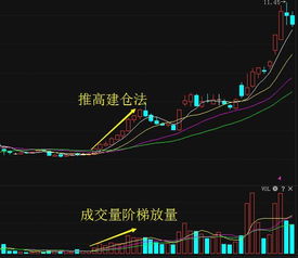 庄家进入一只股票都有哪些信号。？