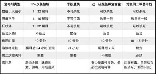 猫舍和犬舍日常的消毒方案和产品的选择