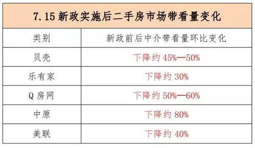 715新政首周,深圳哪个市场更 热