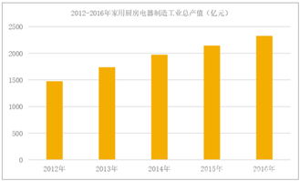 未来厨房小家电发展趋势