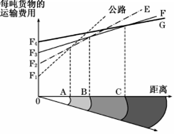 为什么铁路运输相对于水路运输运距长 运费贵