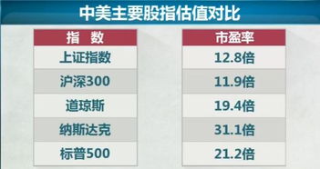 美国道琼斯的市盈率是多少?标普的是多少?，