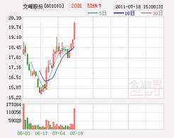 文峰股份这支股票后市怎么样