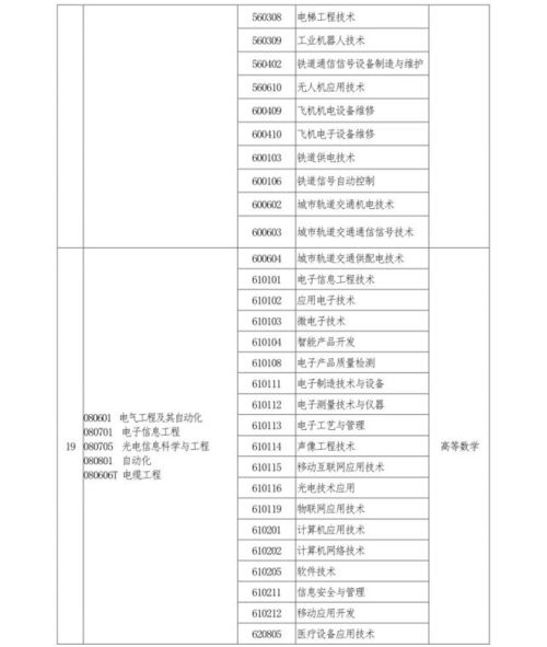 河南专升本都有什么专业,河南专升本最难考与最好考的10个专业 