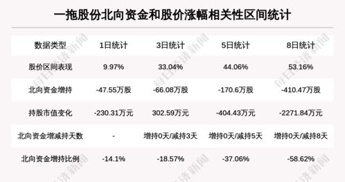 一拖股份 10日内股价涨幅超过50 ,今日资金流入4373.12万元,北向资金持股289.8万股,融资余额24515.31万元 前3个交易日,北向资金增持 66.08万股,融资额增加 