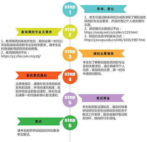 调剂过程中需要注意哪些事项？