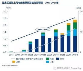 MAKE行业研究 东亚将主导未来十年亚太区域市场海上风电发展
