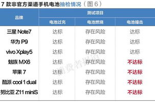 9款手机电池测试 酷派等3款电池不达标