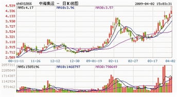 中海集运（601866）下周的走势怎么样？？