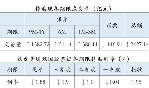 昨日月末票据市场供需缺口巨大,利率跳水