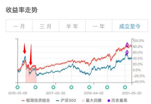 基金定投安排在每个月（每周）的哪一天收益较高