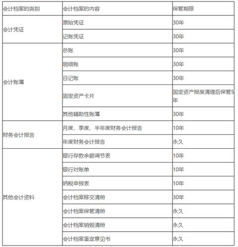 会计档案保管期的分类包括哪些,新会计档案管理办法规定的保管期限分为