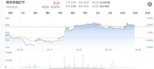 恒生科技指数ETF领涨，技术性牛市来袭