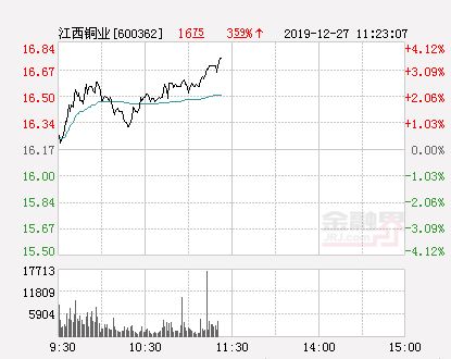 请问：今天是12月11日，江西铜业升到了53块多，在多少抛才好？