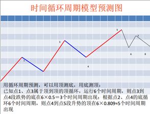 波浪理论时间周期分析?