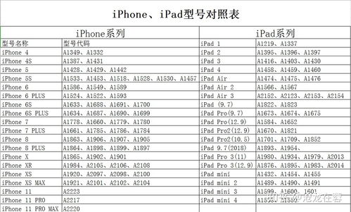 iPhone iPad各系列版本号与型号对照表 