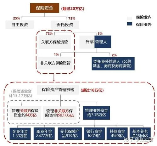 保险公司旗下的资产管理公司投资的各类资产大概是个什么比例，有多大的比例进去股市？