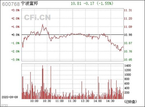  600768宁波富邦最新消息,资产重组与市场表现分析 天富登录