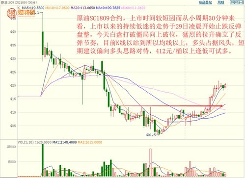 原油价格期货走势行情图怎么分析