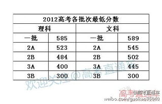 高考分数计算公式，2012年广东高考录取分数线