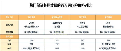 百万医疗保险费用计算方法,百万医疗保险一年要交多少保费?普通家庭也能负担的起!