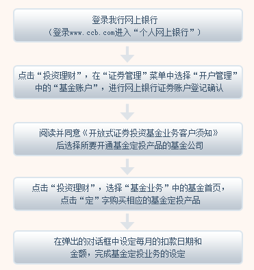 自己在网上银行买基金，是属于基金定投吗？