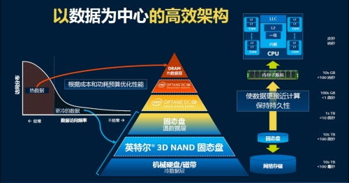 拒绝瓶颈,解析人工智能的存储性能需求 