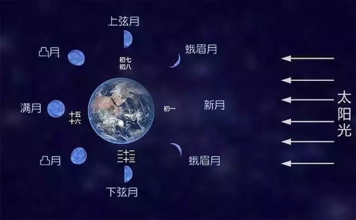 为什么月亮和白天的太阳在一个地方