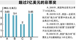 世界彩票奖金纪录被刷新3.65亿美元巨额奖金无人领 