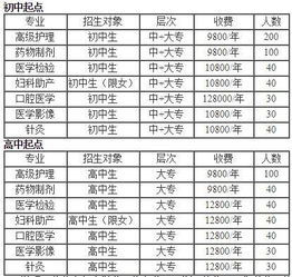 卫校分数线 卫校分数线多少