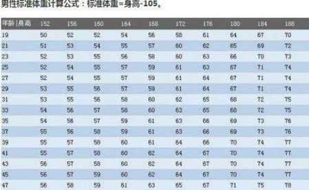 1.85米身高标准体重是多少？如何保持健康身材？