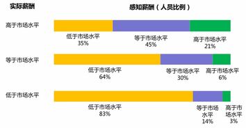 如何确定薪酬水平？