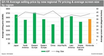 全球液晶电视平均售价对比 中国价格最低