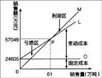 .什么是盈亏临界点？它有哪两种表现形式？分别如何计算？