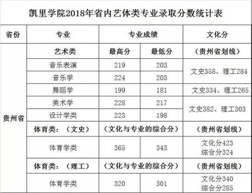 凯里学院录取分数线,你好：我是贵州省考生，凯里学院文化分数线是多少？还有艺术文化分数线和专业分数线是多少？