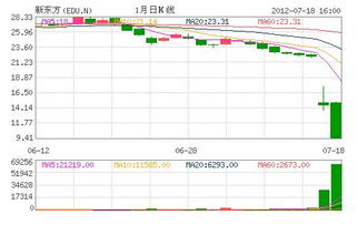 新东方的股价暴跌