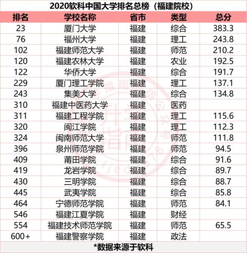 福建省的大学排名一览表最新