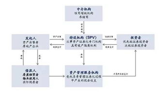 资产证券化融到的资金记入什么会计科目