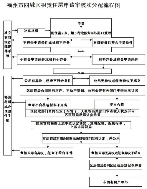 定了 福州公租房下周开始申请 条件看这里