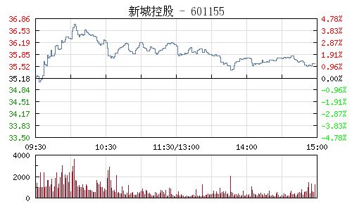 股票新城控股代码是601155刚上市多少一股