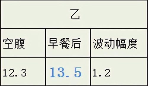 定期测配对血糖有4个好处,终身受益