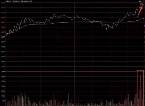 请问放量上涨和放量下跌的区别